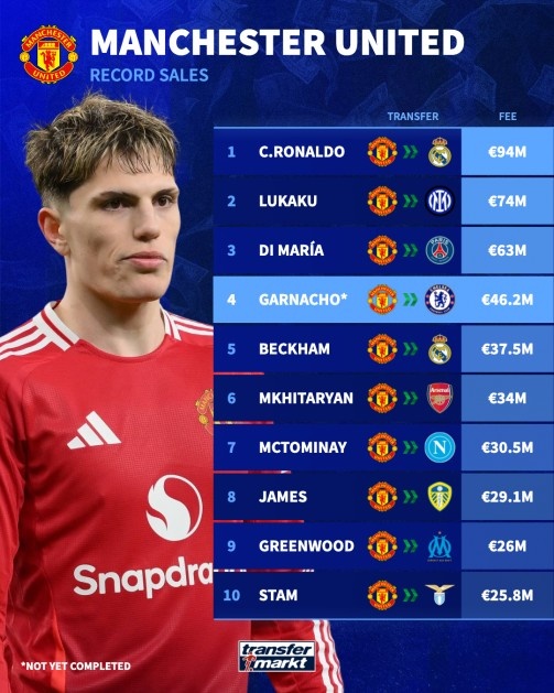 🤔overall giá cả phải chăng? Garnacho là người thứ tư trong lịch sử Manchester United, chỉ đứng sau Ronaldo & Lukaku & Di Maria
