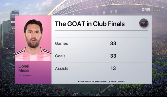 Đài truyền hình đã đưa ra dữ liệu Messi: Dê trong trận chung kết câu lạc bộ, 33 bàn thắng và 13 pha kiến tạo