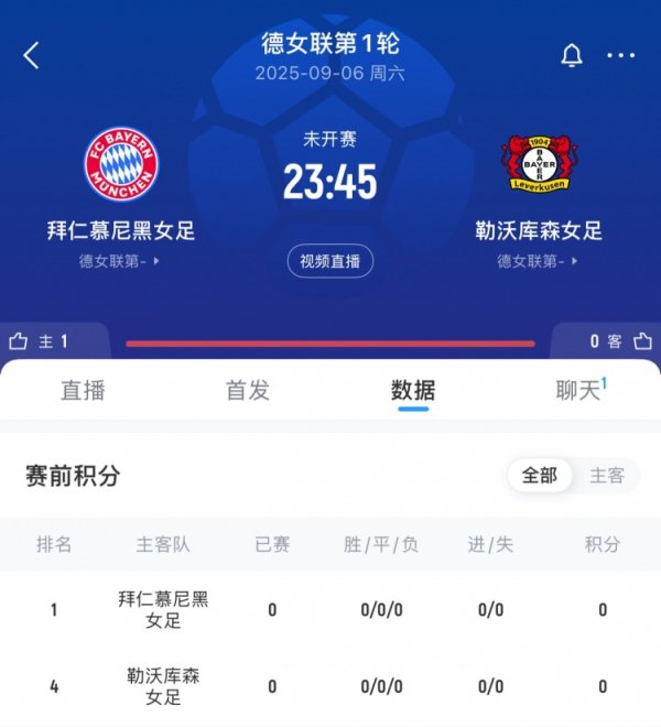 Nóng! Bayern Women s Football vs Dược phẩm Nhà máy đã bán được hơn 50.000 vé bóng đá nữ, dự kiến sẽ phá vỡ kỷ lục của Barcelona
