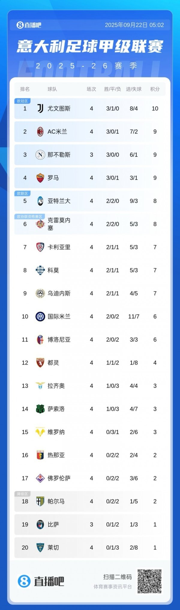 Serie A bảng xếp hạng: Inter Milan đã mất 2 lần liên tiếp và vươn lên vị trí thứ mười, Juventus đã tạm thời dẫn đầu, AC Milan đứng thứ hai