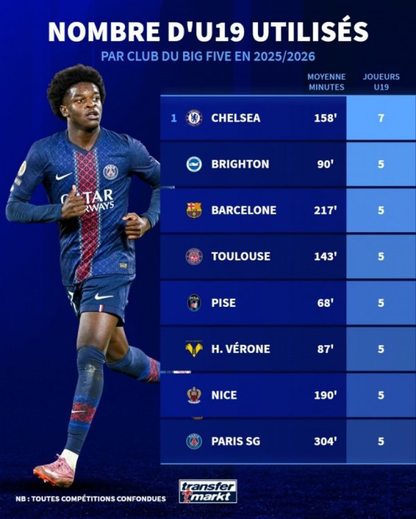 Số lượng người chơi U19 được sử dụng trong năm giải đấu lớn mùa này: Chelsea có số lượng người chơi lớn nhất, Barcelona và Paris có 5 người chơi