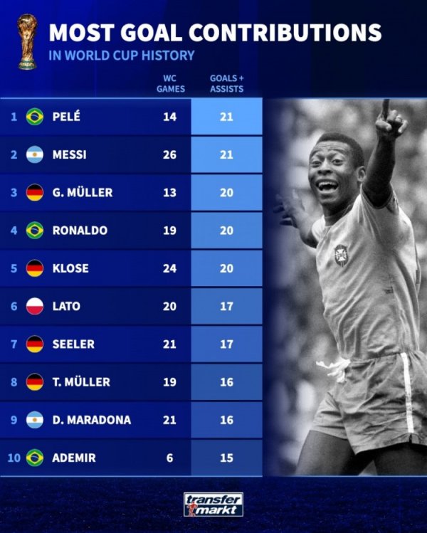 Danh sách bàn thắng lịch sử tham dự World Cup: Pele và Messi đồng hạng nhất với 21 bàn, Ronaldo 20 bàn