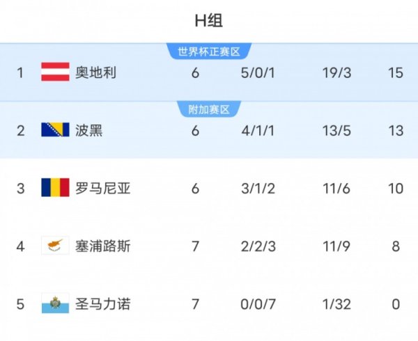 Hẹn gặp lại bạn sớm! San Marino cần một thất bại đậm ở vòng 