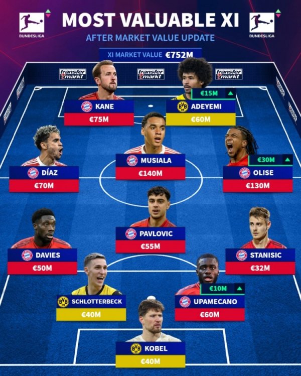 Đội hình đắt giá nhất Bundesliga: Bayern 8 cầu thủ + Dortmun