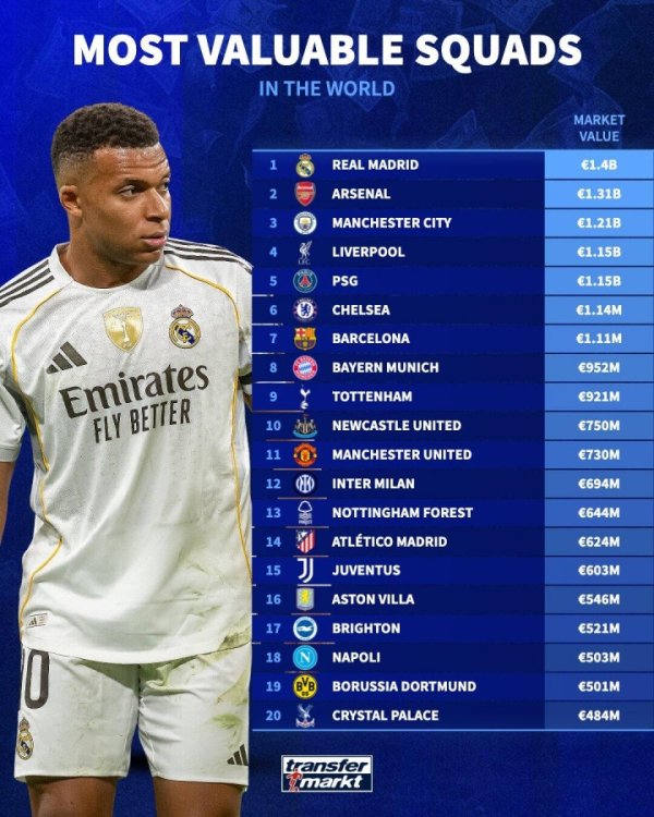 Danh sách giá trị câu lạc bộ toàn cầu: Real Madrid đứng đầu danh sách với 1,4 tỷ, theo sau là Pháo thủ Manchester City 2-3, với tổng số 7 đội vượt 1 tỷ