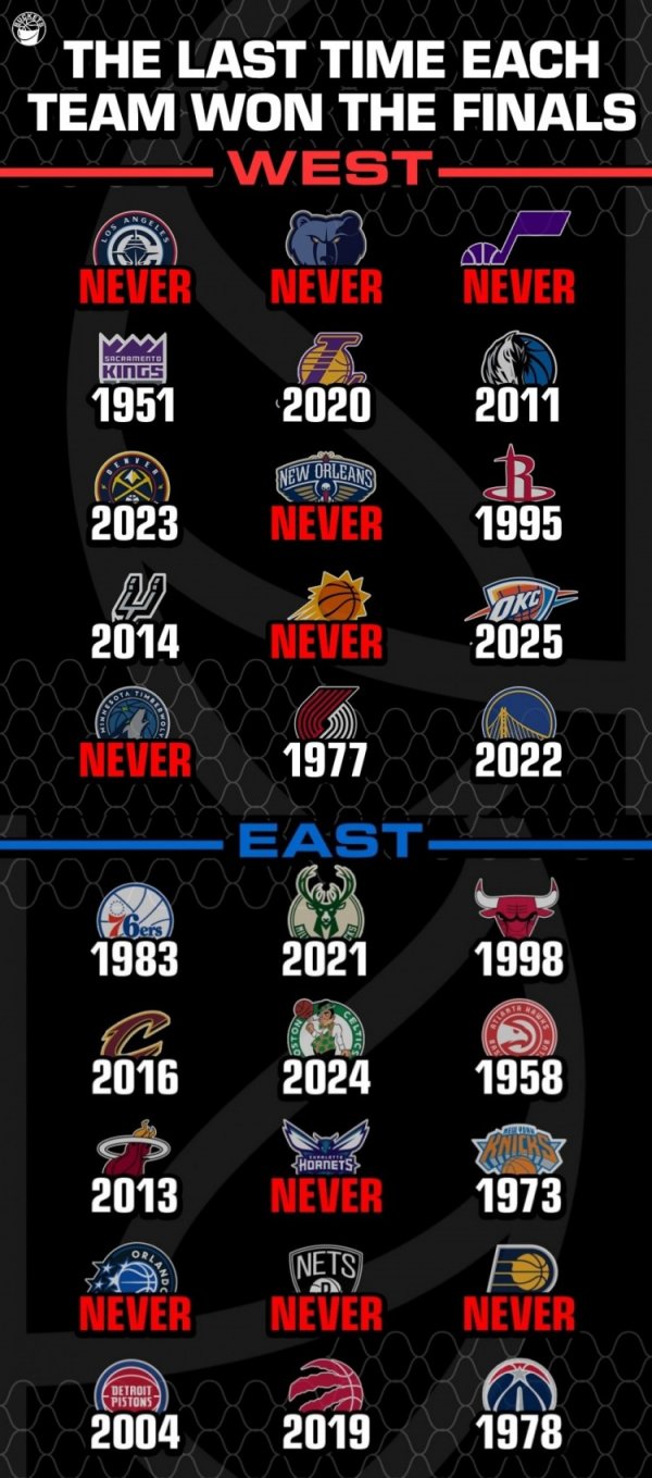 Năm ngoái mỗi đội NBA đã giành được chức vô địch! Vẫn còn 10 đội chưa giành chức vô địch. Liệu con số này có thay đổi trong năm nay?
