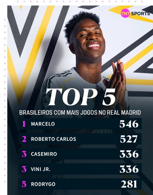 336 trò chơi! Cùng với Casemiro, Vinicius trở thành cầu thủ Brazil thứ ba chơi nhiều trận nhất trong lịch sử Real Madrid