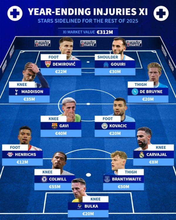 Đội hình vắng mặt các trận còn lại năm nay vì chấn thương: De Bruyne, Garvey, Carvajal có tên trong danh sách