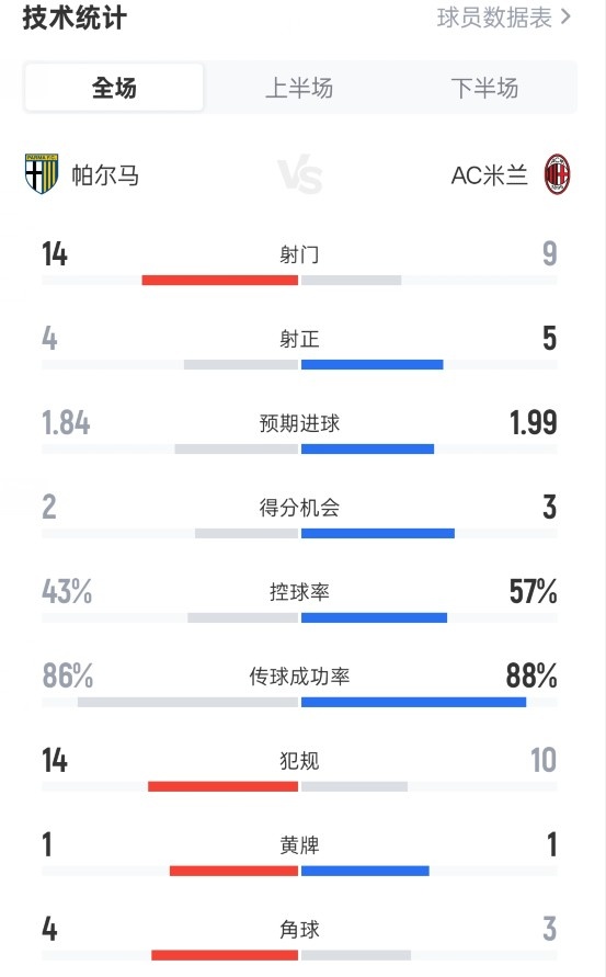 Thống kê toàn trận Parma 2-2 Milan: 14-9 cú sút, 4-5 cú sút trúng đích, tỷ lệ cầm bóng 43%-57%