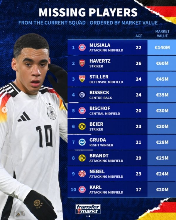 Đức không được chọn vào danh sách giá trị tuyển thủ quốc gia giai đoạn này: Musiala đứng nhất với 140 triệu euro, Havertz đứng thứ hai
