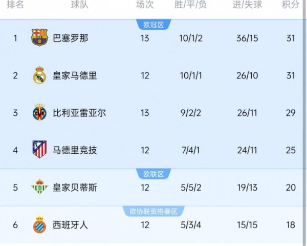 Villarreal đã tích lũy được 29 điểm sau 13 trận đầu tiên ở L